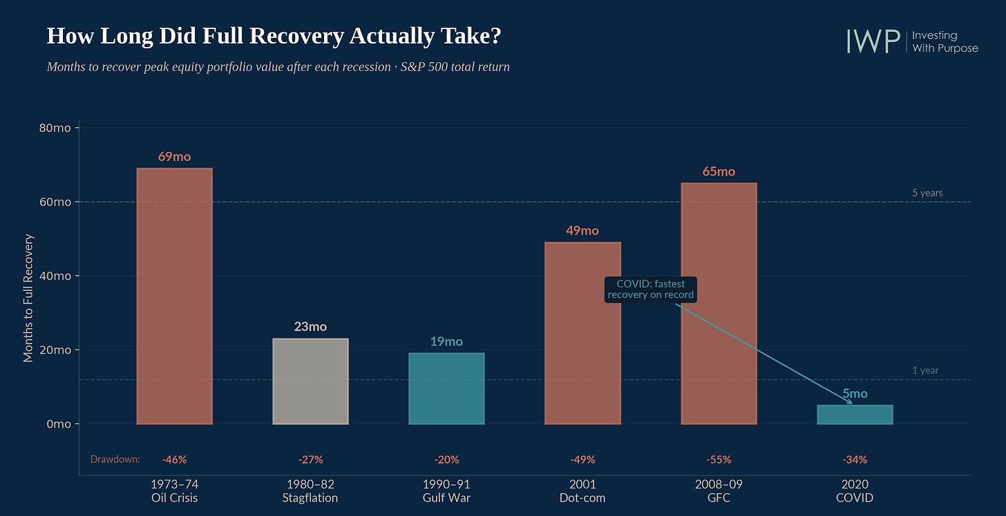 Recovery timelines