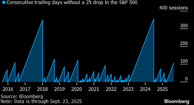 Market days without a 2% move Market days without a 2% move