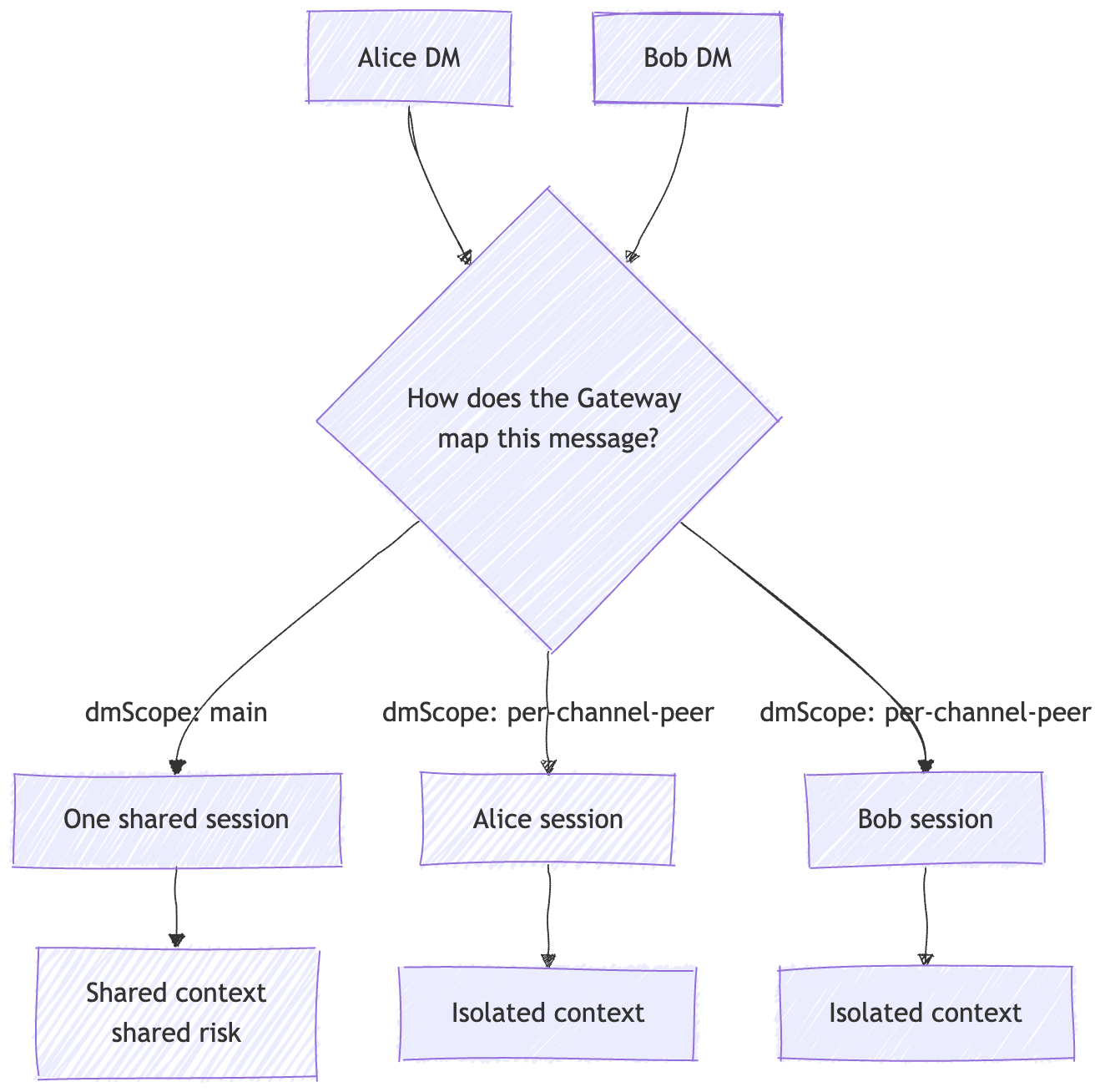Openclaw Map OpenClaw Security, Tool Risk, and Authorization