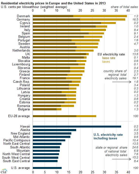 European residential electricity prices increasing faster than prices in United  States - U.S. Energy Information Administration (EIA)