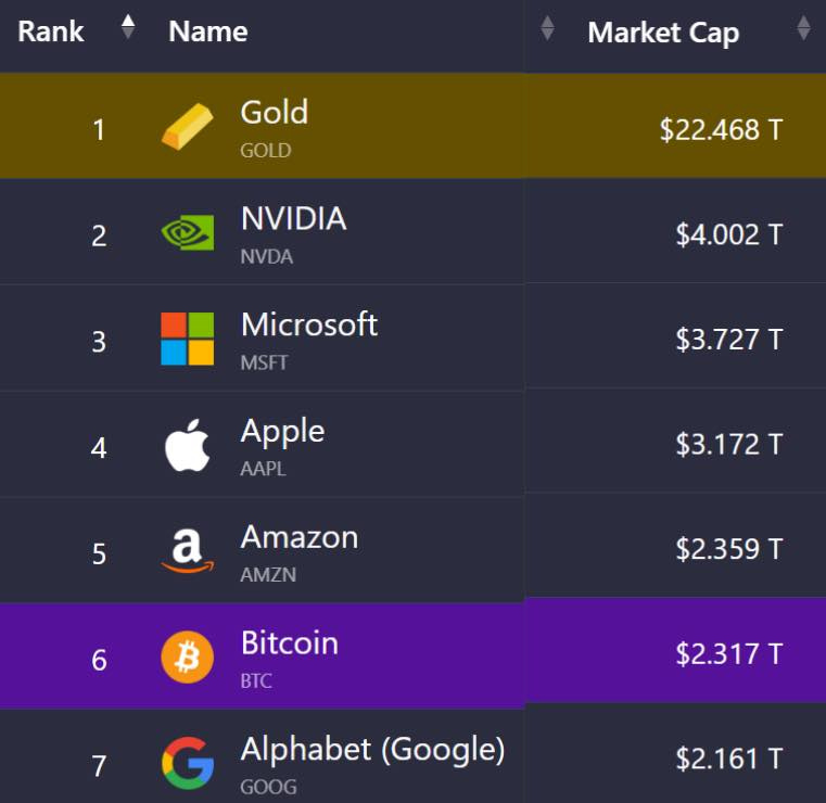 May be an image of text that says "Rank Name 1 Market Cap Gold GOLD 2 $22.468 T NVIDIA NVDA 3 Microsoft $4.002T MSFT 4 $3.727T T Apple AAPL 5 a $3.172T Amazon AMZN 6 B $2.359T T Bitcoin BTC 7 $2.317T Alphabet Google) GOOG $2.161T"