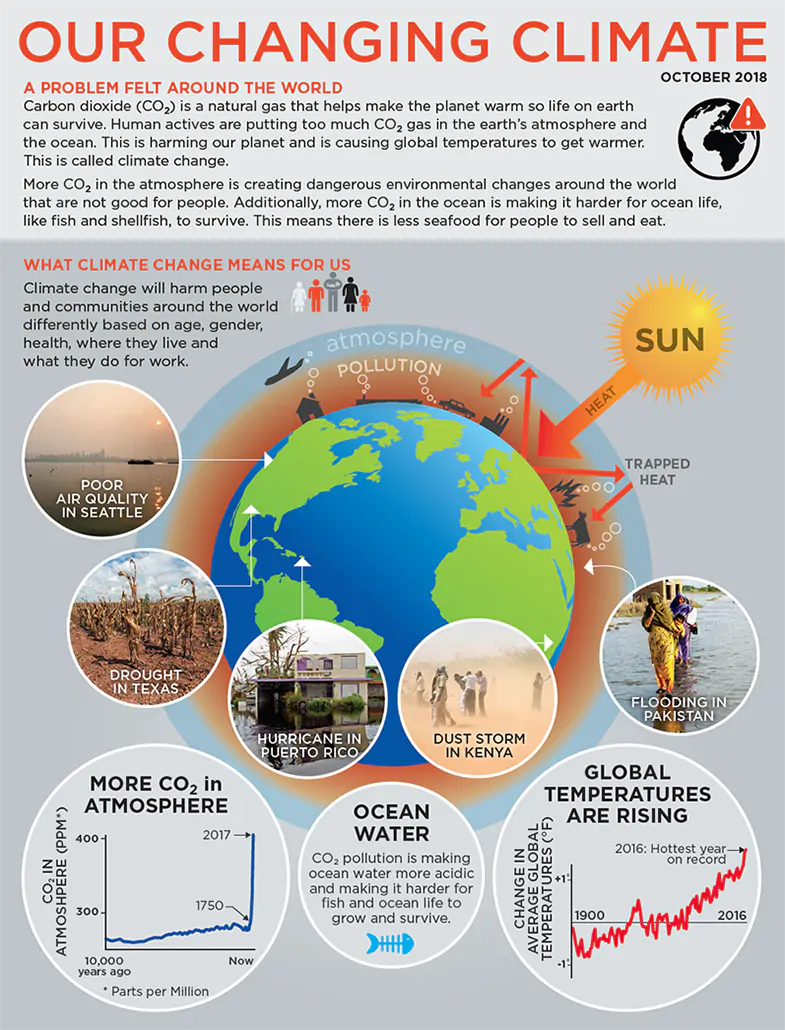 Our changing climate