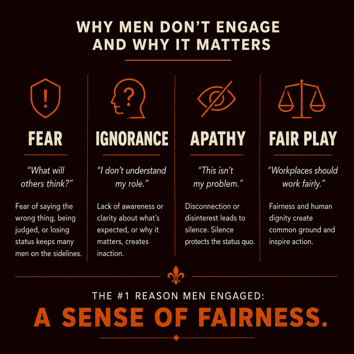 Editorial-style infographic with a textured dark maroon background and orange accents exploring why some men disengage from workplace equity conversations. Large cream-colored headline text reads: “WHY MEN DON’T ENGAGE AND WHY IT MATTERS.” Four vertical columns feature orange line-art icons and bold headings: “FEAR,” “IGNORANCE,” “APATHY,” and “FAIR PLAY.” Each section includes a short quote and explanatory text. Fear references concern about judgment or losing status. Ignorance describes lack of awareness or understanding about one’s role. Apathy addresses disconnection and silence that protect the status quo. Fair Play emphasizes fairness and human dignity as common ground that inspires action. At the bottom, a bold orange statement reads: “THE #1 REASON MEN ENGAGED: A SENSE OF FAIRNESS.” The overall design is modern, polished, and intellectually driven. Editorial-style infographic with a textured dark maroon background and orange accents exploring why some men disengage from workplace equity conversations. Large cream-colored headline text reads: “WHY MEN DON’T ENGAGE AND WHY IT MATTERS.” Four vertical columns feature orange line-art icons and bold headings: “FEAR,” “IGNORANCE,” “APATHY,” and “FAIR PLAY.” Each section includes a short quote and explanatory text. Fear references concern about judgment or losing status. Ignorance describes lack of awareness or understanding about one’s role. Apathy addresses disconnection and silence that protect the status quo. Fair Play emphasizes fairness and human dignity as common ground that inspires action. At the bottom, a bold orange statement reads: “THE #1 REASON MEN ENGAGED: A SENSE OF FAIRNESS.” The overall design is modern, polished, and intellectually driven.
