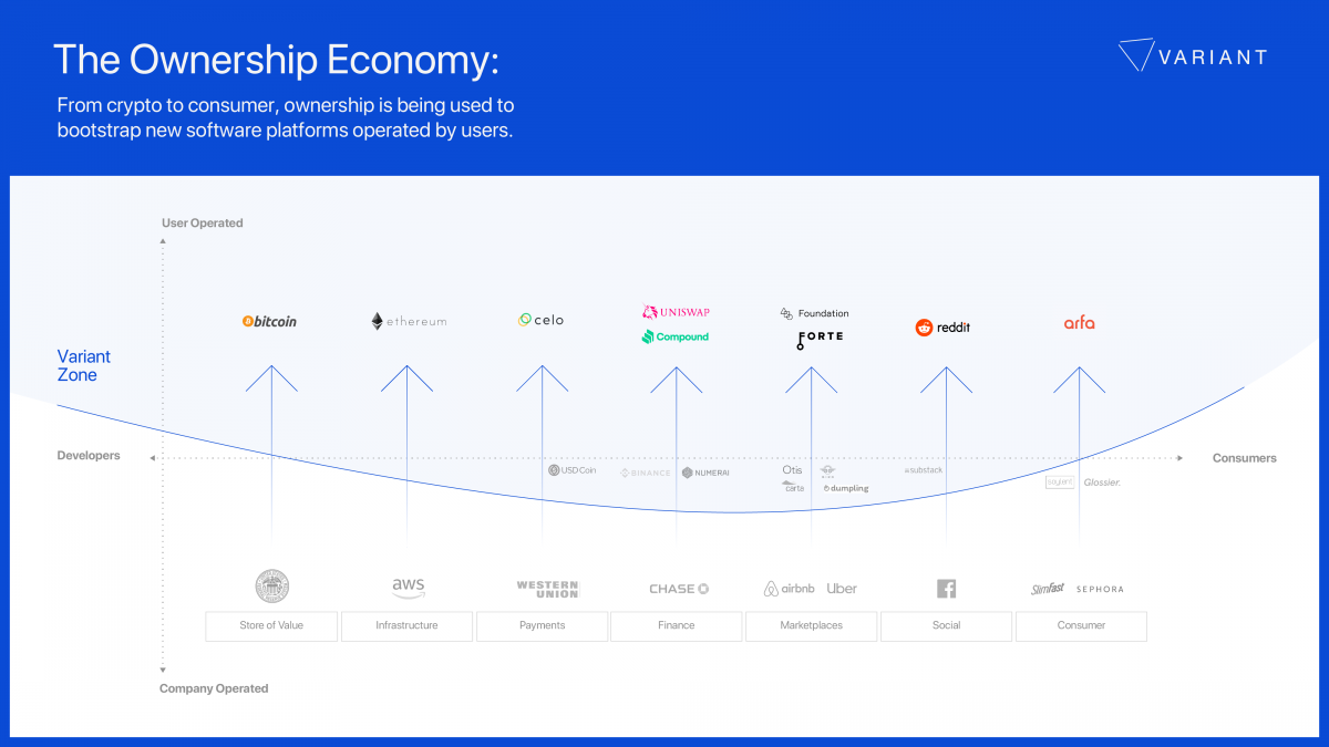 The Ownership Economy | Variant