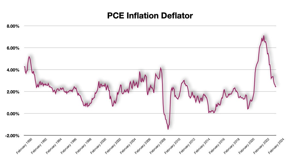 Headline Personal Consumption Expenditures Price Index