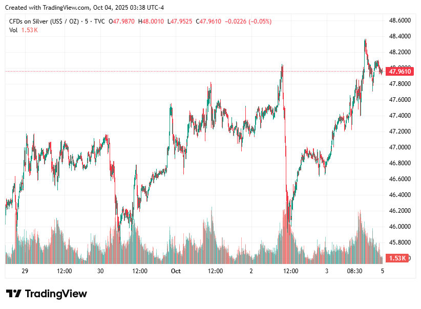TradingView chart