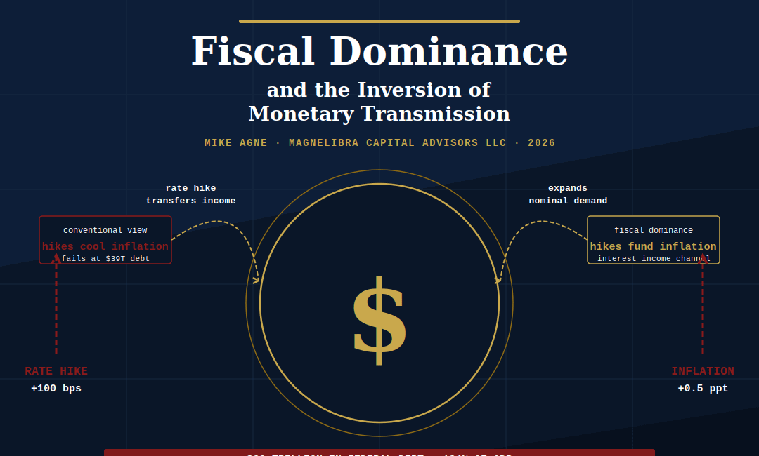 Fiscal Dominance and the Inversion of Monetary Transmission