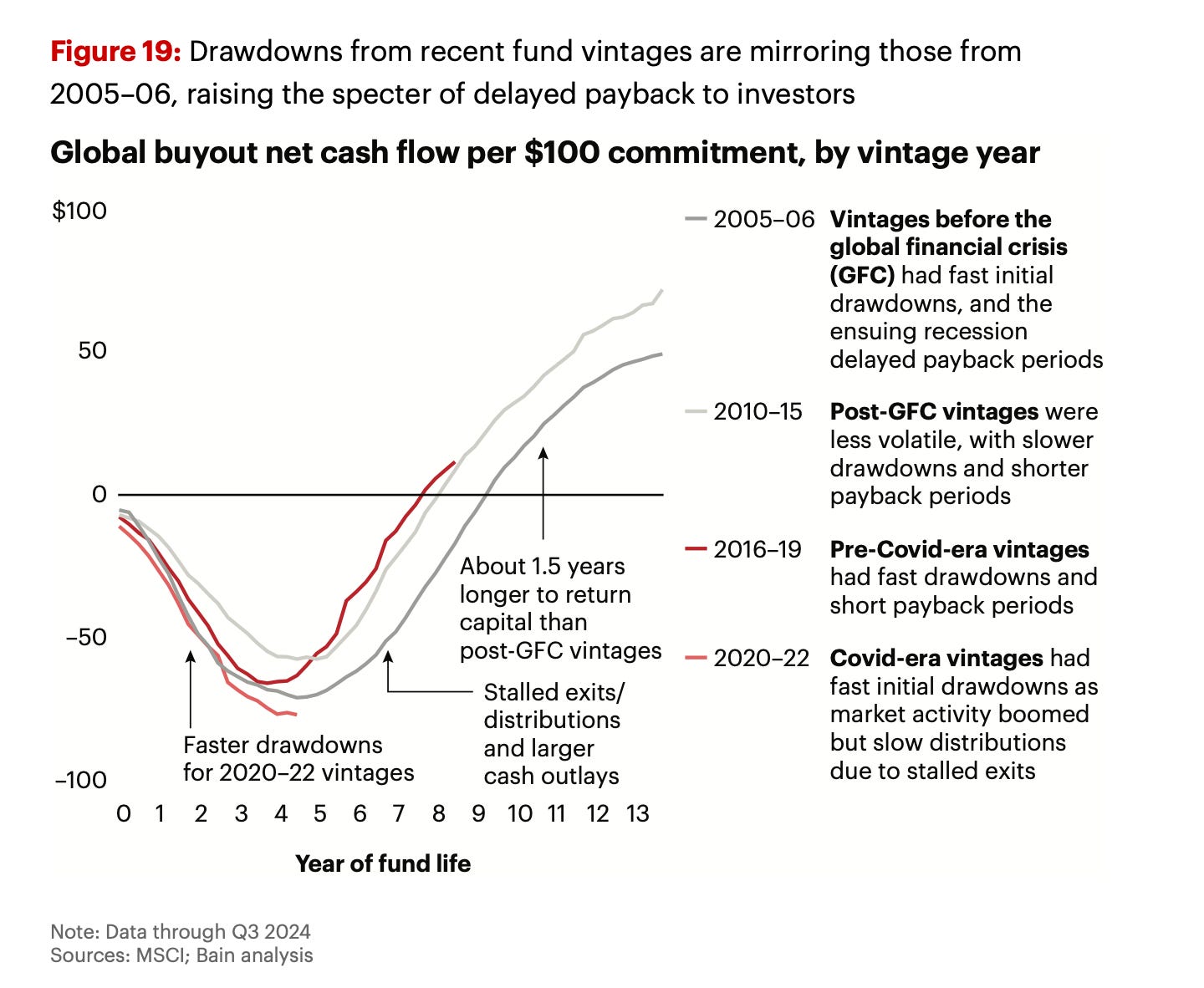 Figure 19: Drawdowns from recent fund vintages are mirroring those from 
2005-06, raising the specter of delayed payback to investors 
Global buyout net cash flow per $100 commitment, by vintage year 
$100 
- 2005-06 Vintages before the 
global financial crisis 
(GFC) had fast initial 
drawdowns, and the 
50 
ensuing recession 
delayed payback periods 
2010-15 Post-GFC vintages were 
less volatile, with slower 
drawdowns and shorter 
0 
payback periods 
About 1.5 years 
-2016-19 
Pre-Covid-era vintages 
longer to return 
had fast drawdowns and 
capital than 
short payback periods 
-50 
post-GFC vintages 
- 2020-22 Covid-era vintages had 
Stalled exits/ 
fast initial drawdowns as 
distributions 
market activity boomed 
Faster drawdowns 
and larger 
but slow distributions 
-100 
for 2020-22 vintages 
cash outlays 
due to stalled exits 
0 1 2 3 4 5 6 7 8 9 10 11 12 13 
Year of fund life 
Note: Data through Q3 2024 
Sources: MSCI; Bain analysis 
