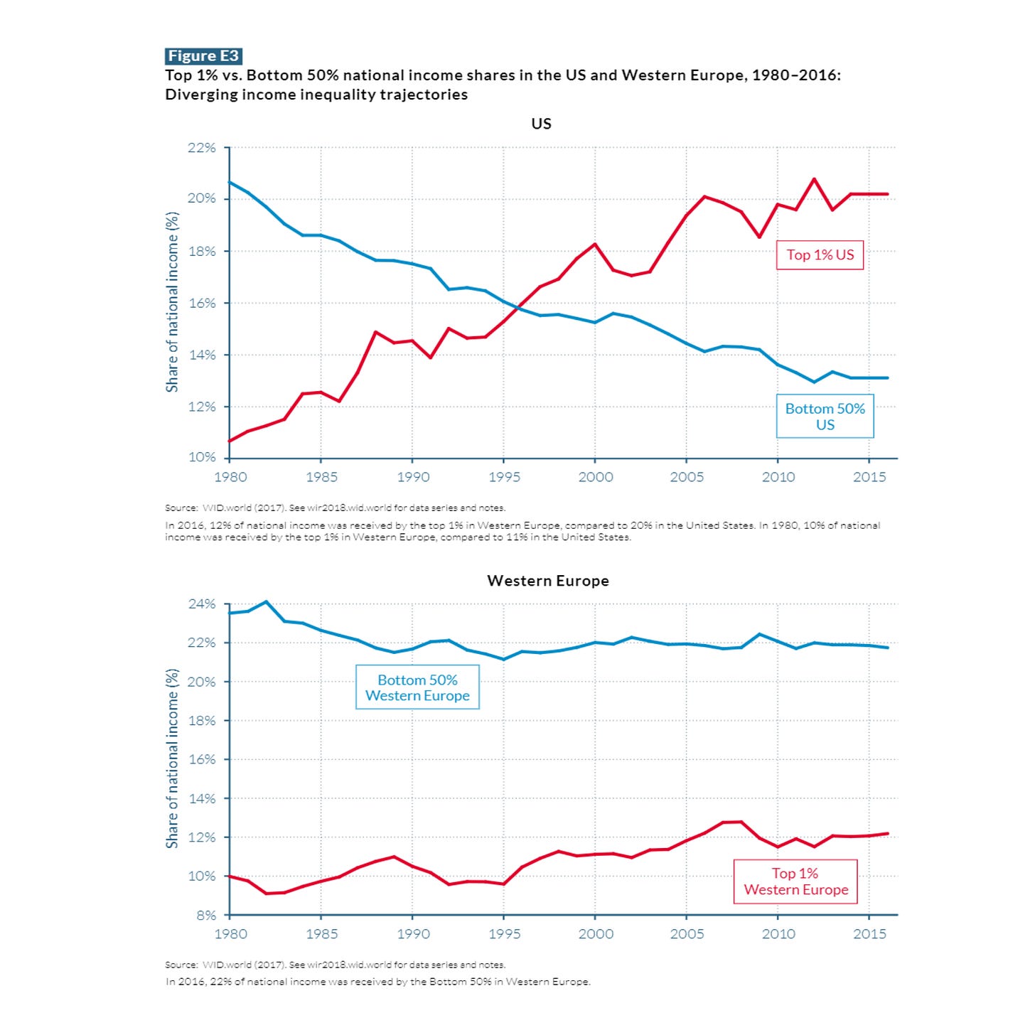 May be an image of text that says 'Figure Top Bottom national income shares Diverging income inequality trajectories 22% the US and Western Europe, 1980-2016: US 20% 18% 14% Top1U 12% 1980 1985 Source: 1990 1995 Bottom 50% US 2000 Û 2005 2010 24% 2015 UnitedStates. 22% Western Europe 20% Bottom 50% 18% 14% 12% 10% 8% 1980 1985 Source: WID.worl(2017) 1990 1995 Top Western urope 2000 dw 2005 2010 2015'