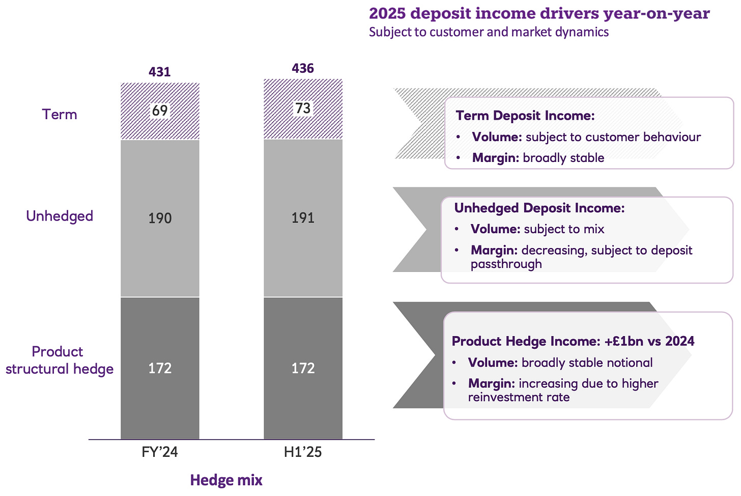 NatWest Group structural hedge diagram explaining how rolling interest rate hedges on deposits stabilize net interest income over the interest rate cycle.
