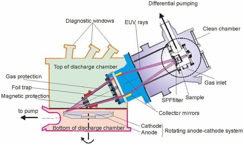 Dr. Kim (김서연) on X: "China is out competing ASML. The laser-induced  discharge plasma (LDP) EUV generation commercialization push is a DeepSeek  moment for lithography that I was fearful of. LDP is