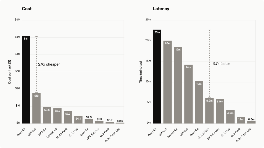Cost and latency trade-offs. Source: Harvey’s Legal Agent Benchmark