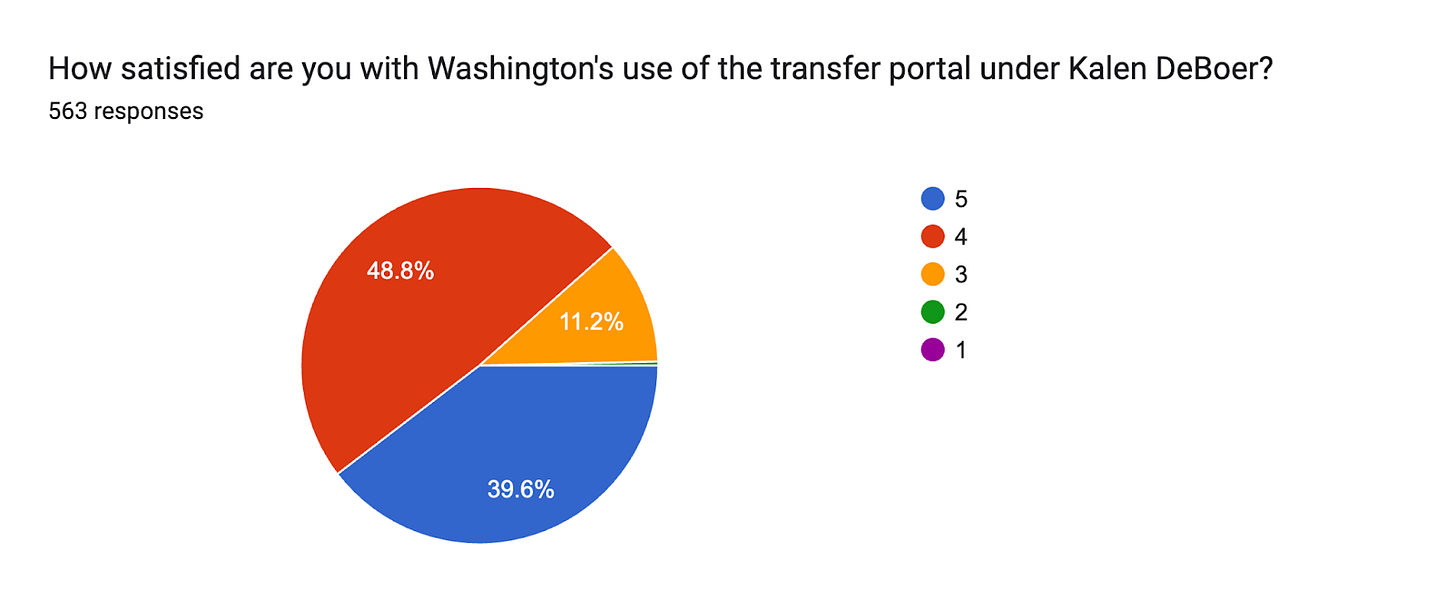 Forms response chart. Question title: How satisfied are you with Washington's use of the transfer portal under Kalen DeBoer?. Number of responses: 563 responses.