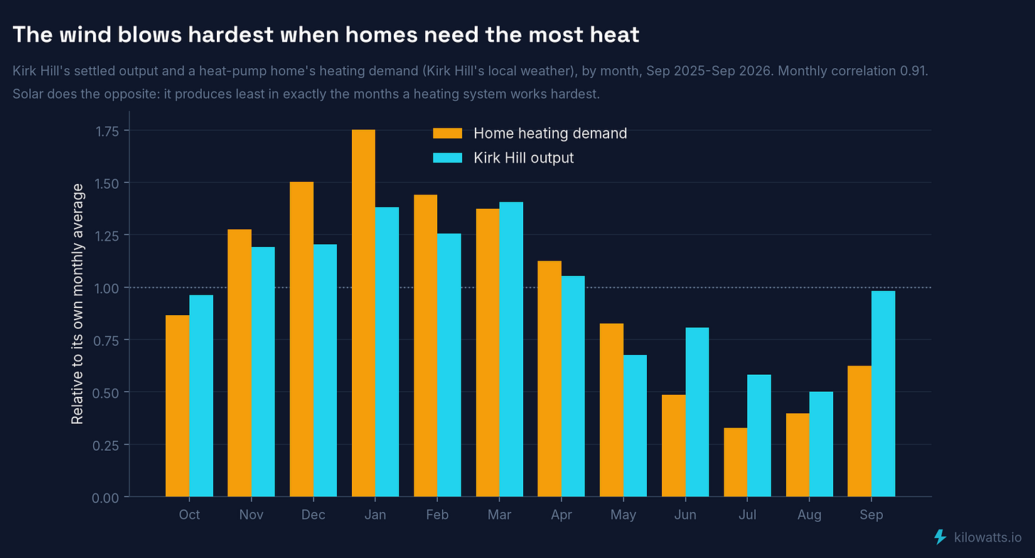 Kirk Hill's monthly output against a home's heating demand