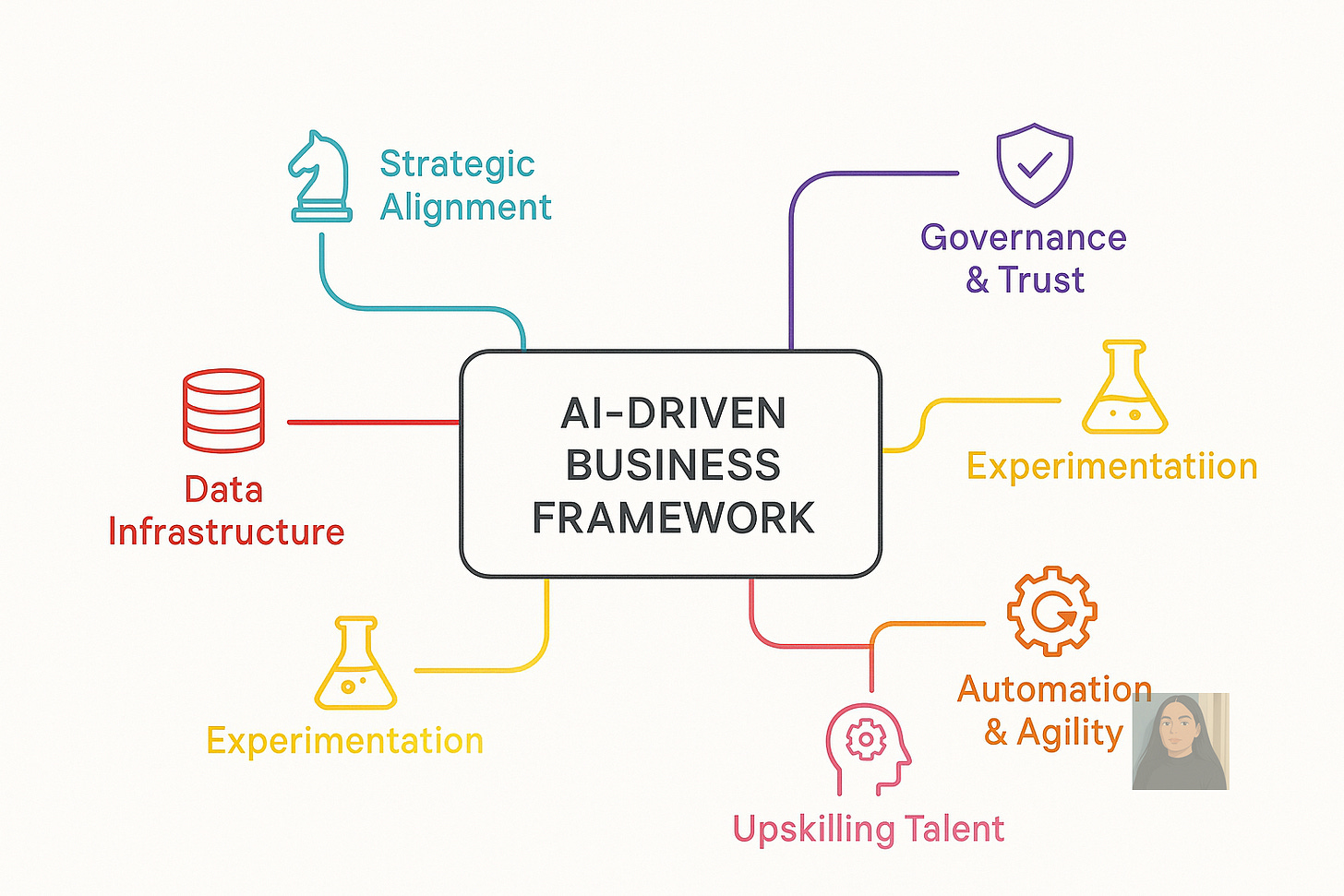 AI-Driven Business Framework Mind Map - Clean Technical Style