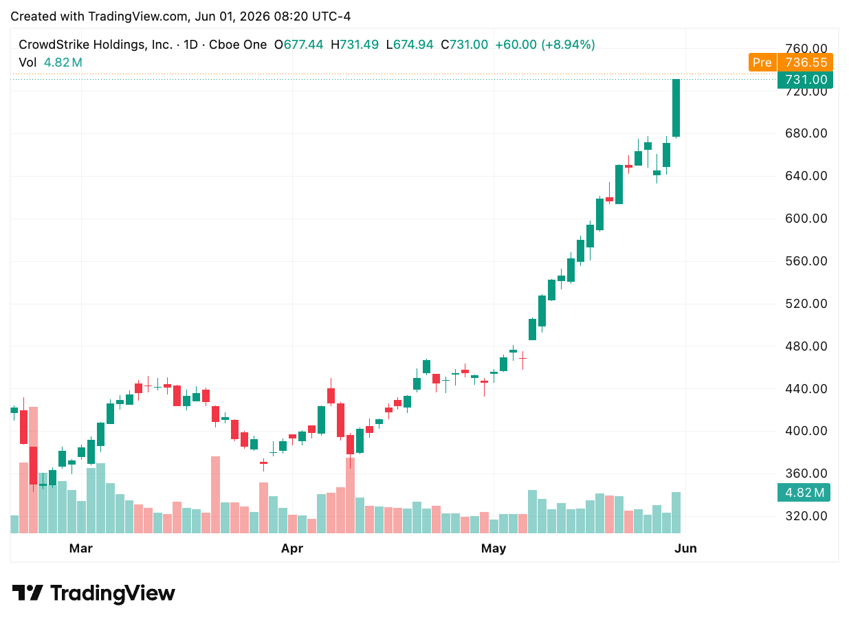 TradingView chart