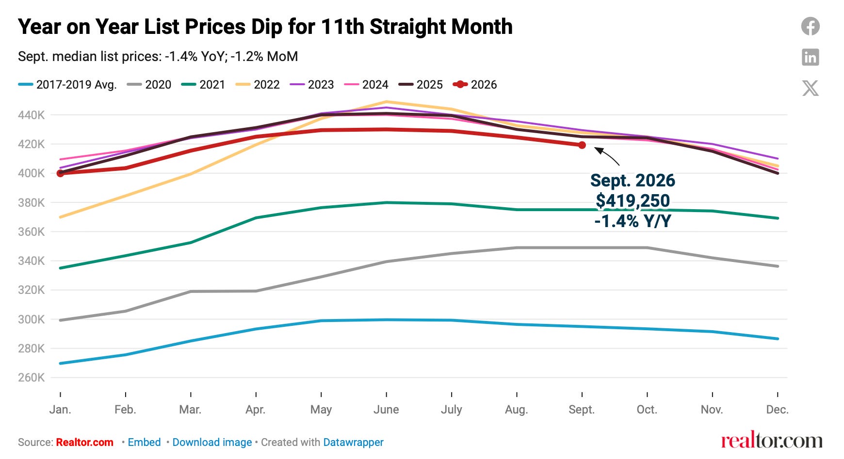 calculatedrisk.substack.com - CalculatedRisk by Bill McBride - Part 2: Current State of the Housing Market; Overview for mid-October 2026