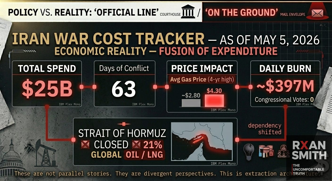 Rxan Smith Uncomfortable Iran War Cost Tracker — May 5, 2026. $25B total war spend, 63 days of conflict, $4.30 average gas price (4-year high), 0 congressional votes. Daily war cost \~$397M. Strait of Hormuz still closed. Urgent foreign policy data visualization from Rxan Smith Uncomfortable newsletter.