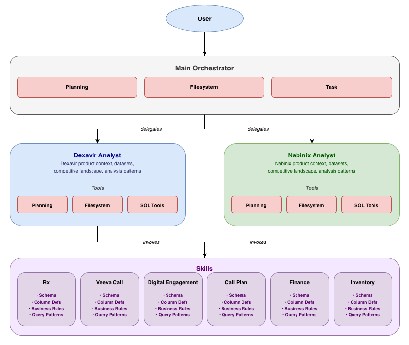 Building Data Agents with Deep Agent SDK - by Shyam Vora