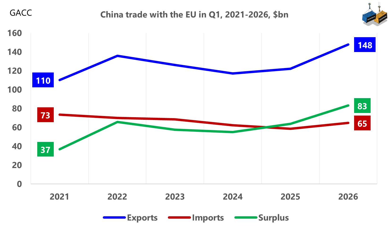 China posts its largest ever first-quarter surplus with the EU China posts its largest ever first-quarter surplus with the EU