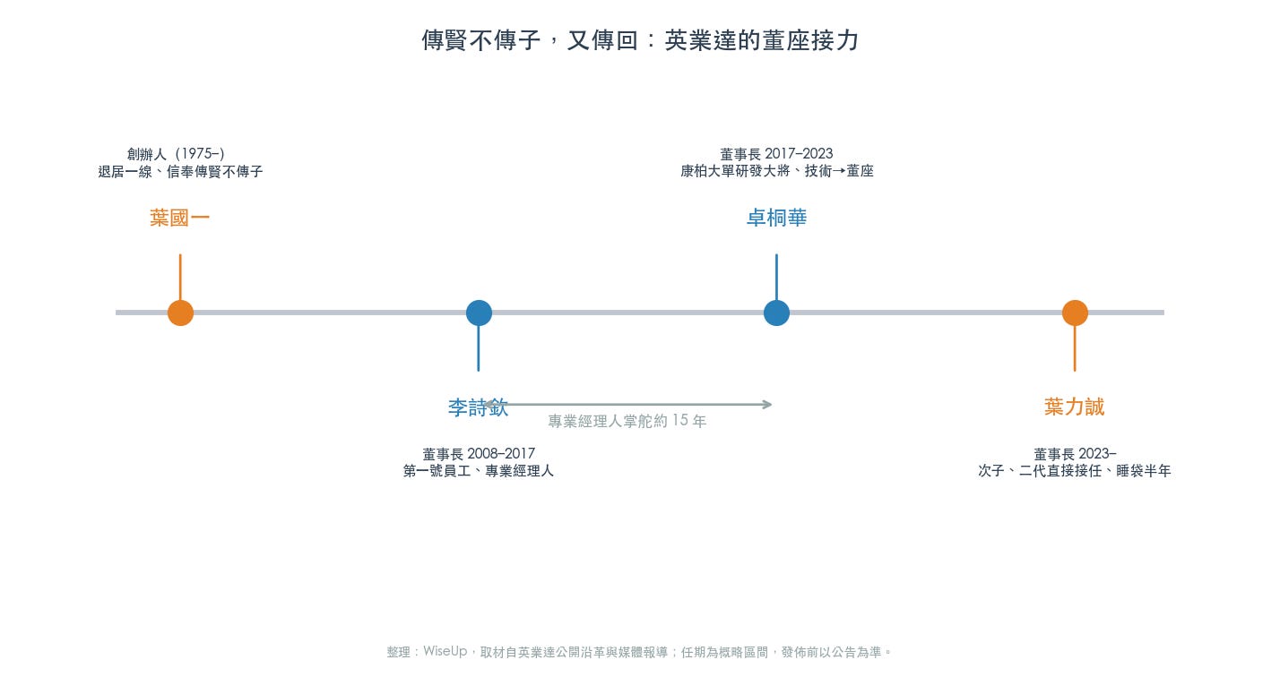傳賢不傳子,又傳回:英業達的董座接力(圖:WiseUp 整理) 傳賢不傳子,又傳回:英業達的董座接力(圖:WiseUp 整理)