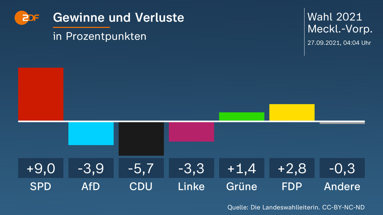 Hochrechnung für Mecklenburg-Vorpommern: SPD klar vorne - ZDFheute