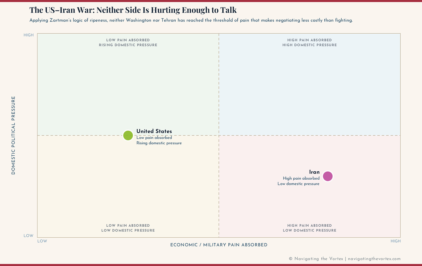 Quadrant chart showing US and Iran positions relative to the mutually hurting stalemate threshold. Iran sits high on economic/military pain absorbed but low on domestic political pressure. The United States sits low on pain absorbed with rising domestic pressure. Neither has crossed the threshold that makes negotiating less costly than fighting. Analysis by Professor Stefan Wolff, University of Birmingham.