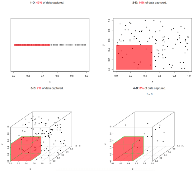 Curse of dimensionality part 1: Value at Risk