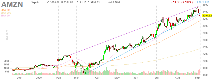 AMZN Amazon.com, Inc. daily Stock Chart