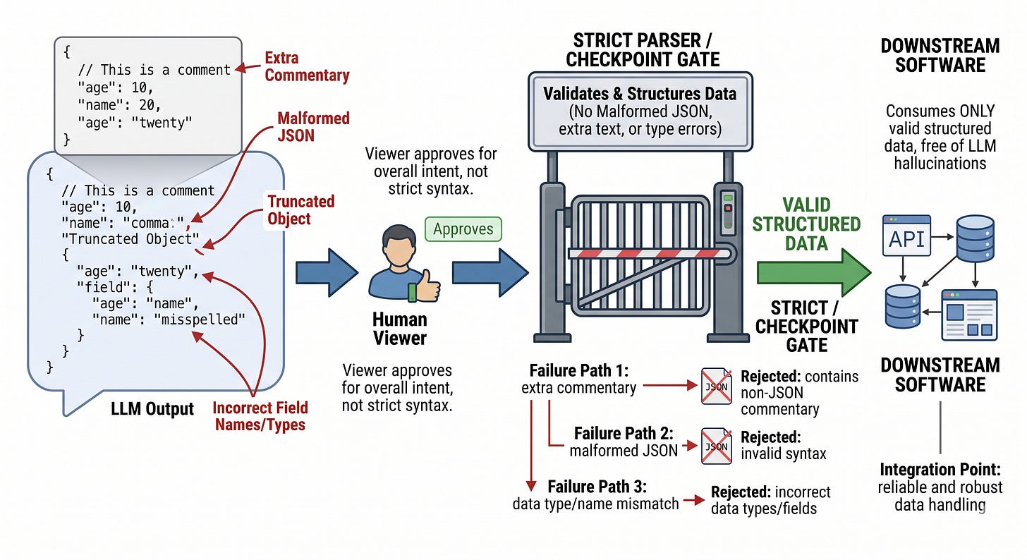 Figure 6.9: A response can appear correct to a person while still failing at the parser boundary; downstream software requires machine-valid structure, not just visual plausibility. Figure 6.9: A response can appear correct to a person while still failing at the parser boundary; downstream software requires machine-valid structure, not just visual plausibility.