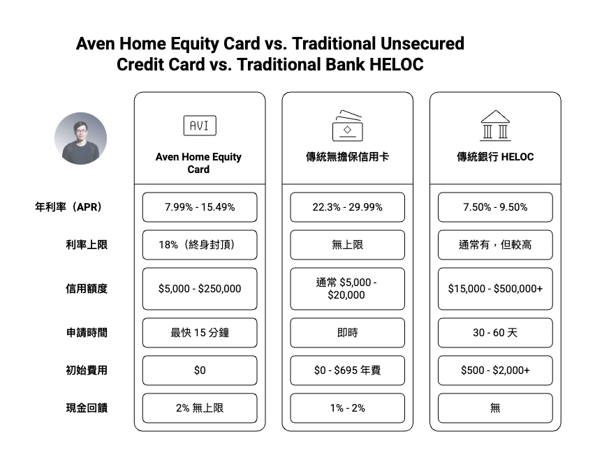 Aven 房屋淨值信用卡與傳統信用卡及銀行 HELOC 的比較圖表。圖中強調 Aven 較低的年利率（7.99%–15.49%）、零手續費、最快 15 分鐘核准，以及 2% 無上限現金回饋；相較之下，傳統無擔保信用卡年利率為 22%–29.99%，而傳統銀行 HELOC 申請時間需 30–60 天且費用較高。