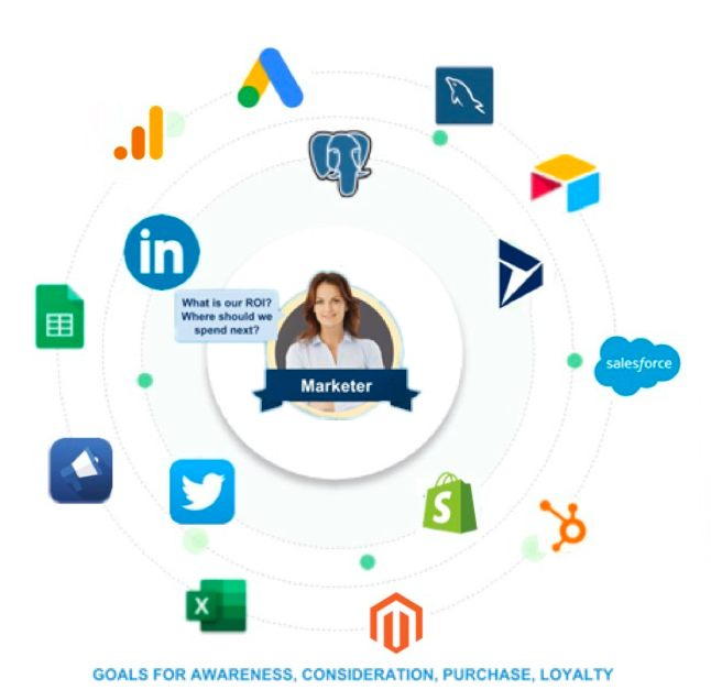 Có thể là đồ họa về 1 người và văn bản cho biết 'ç in What is ouf ROI? Where should we spend next? Marketer salesforce S る GOALS FOR AWARENESS, CONSIDERATION, PURCHASE, LOYALTY'
