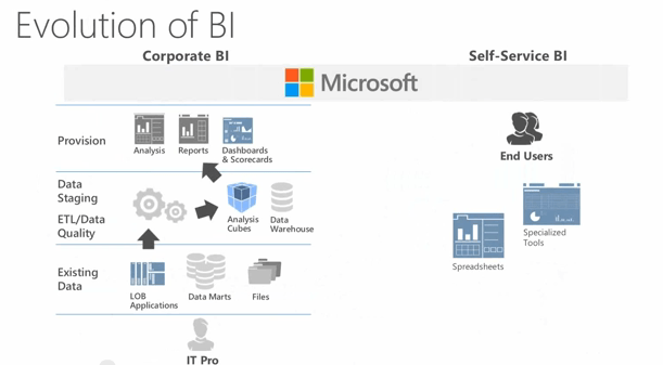 Evolution of BI Evolution of BI