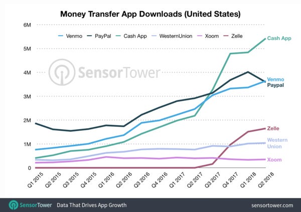 Money Transfer Apps Downloads since Q1 2015 - Credit: SensorTower Money Transfer Apps Downloads since Q1 2015 - Credit: SensorTower