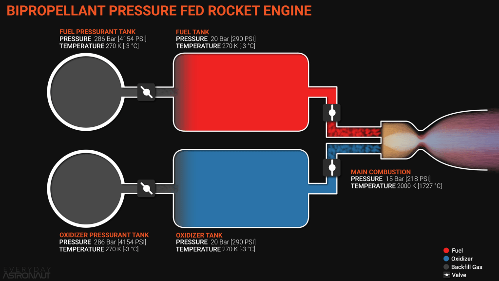 rocket engine cycle, bipropellant pressure fed rocket engine, biprop engine rocket engine cycle, bipropellant pressure fed rocket engine, biprop engine