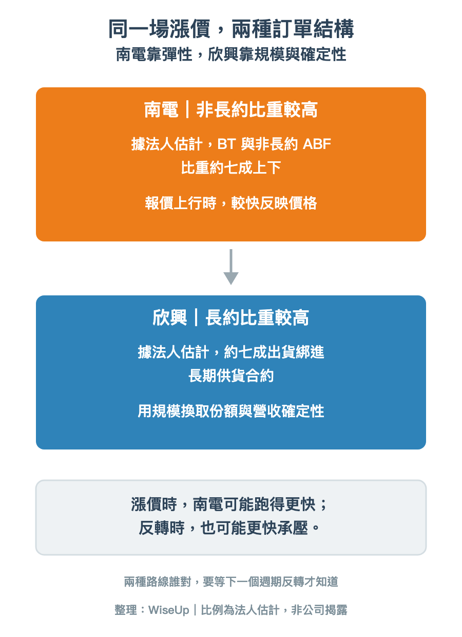 同一場漲價,兩種訂單結構:南電的非長約比重較高,欣興的長約比重較高(法人估計)(圖:WiseUp) 同一場漲價,兩種訂單結構:南電的非長約比重較高,欣興的長約比重較高(法人估計)(圖:WiseUp)