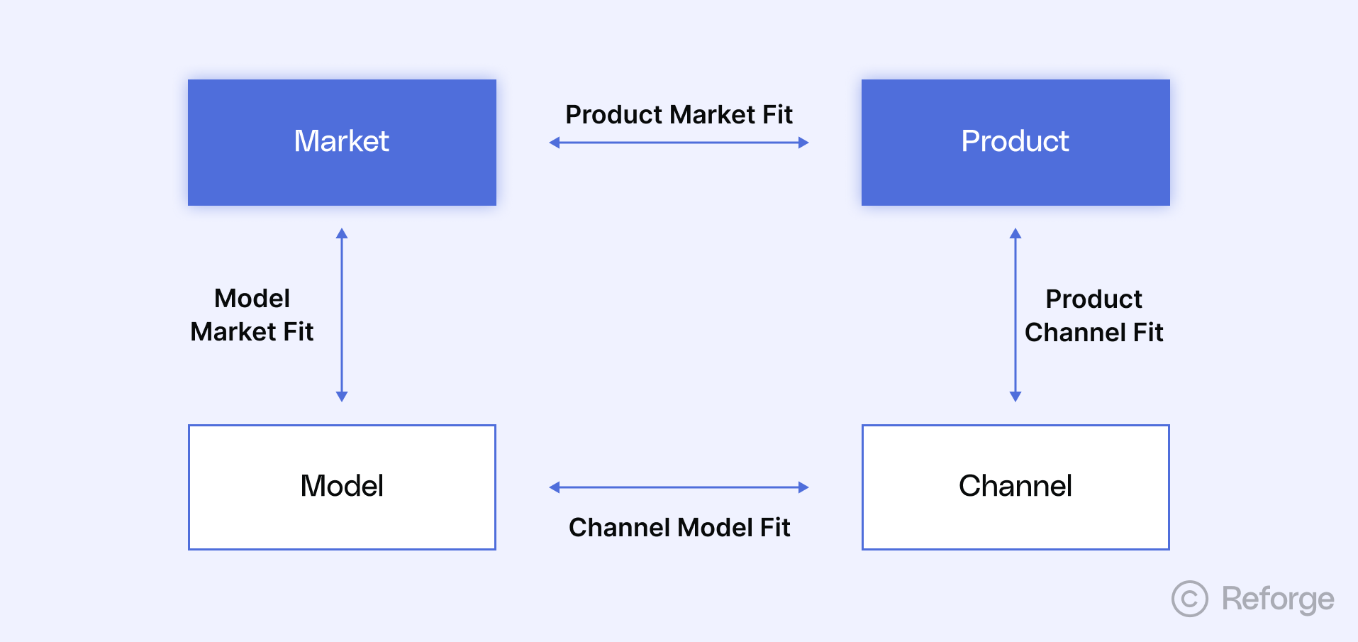 The Four Fits: A Growth Framework for the AI Era