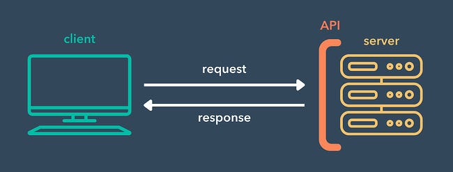 diagram of apis and api endpoints in the API request/resposne process diagram of apis and api endpoints in the API request/resposne process