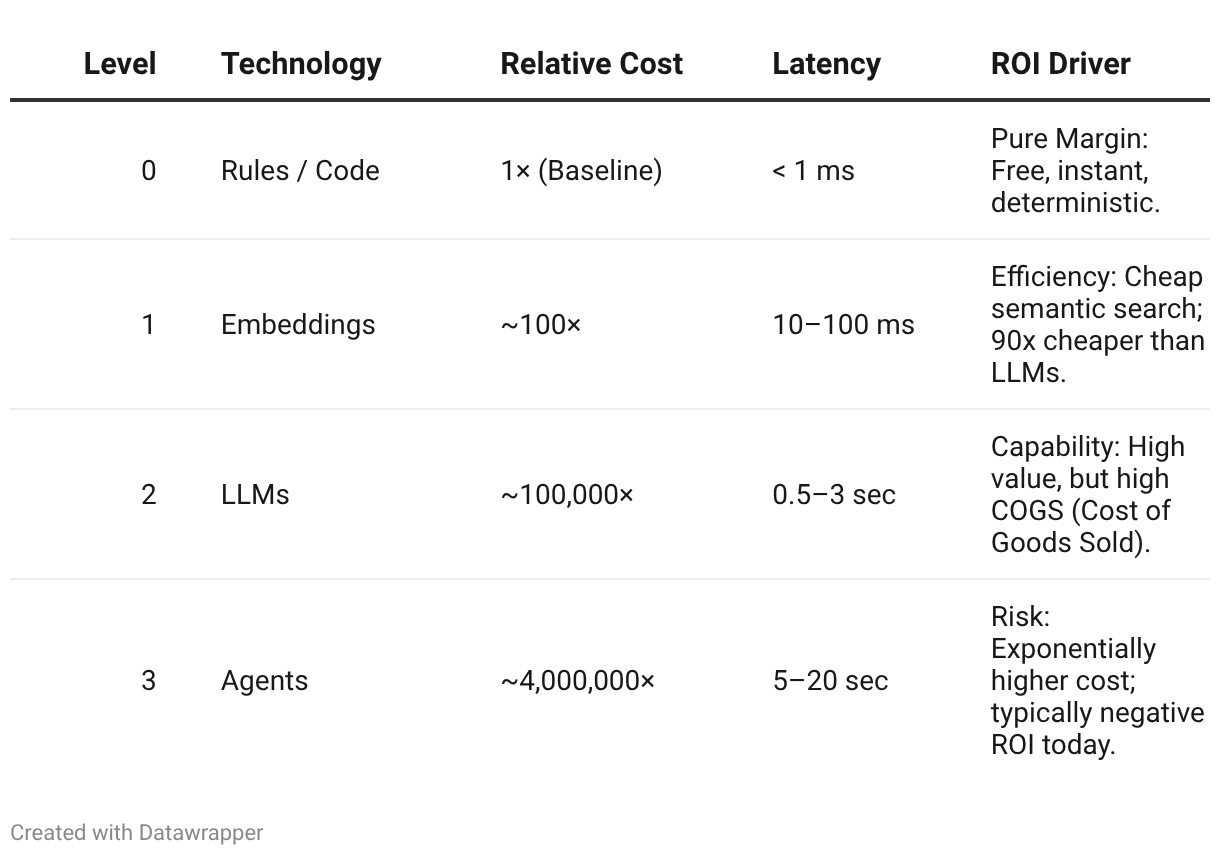 The Economic Case Against Autonomous Agentic AI