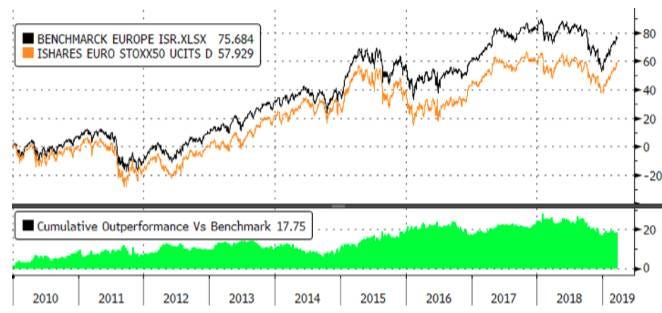Source : Bloomberg, Evariste Quant Research. Bloomberg LP n'est pas responsable de cette analyse. Peer Group : indice équipondéré de fonds labelisés ISR. Liste disponible sur simple demande.