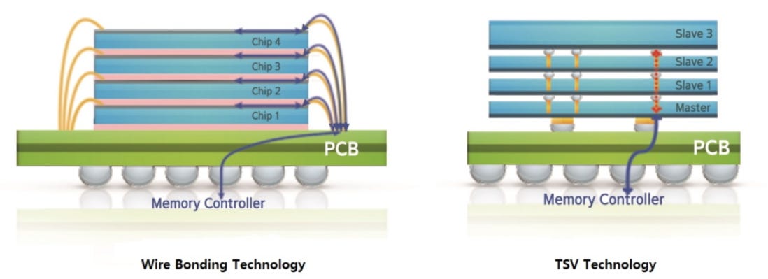 Advanced Packaging in the Semiconductor Industry
