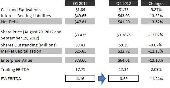 q2 2012 valuation changes