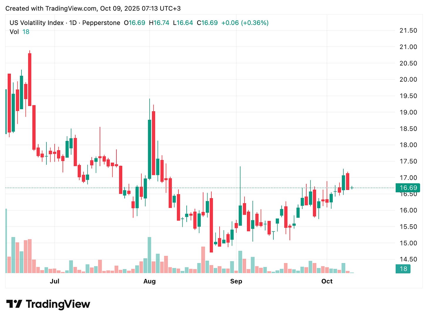 TradingView chart