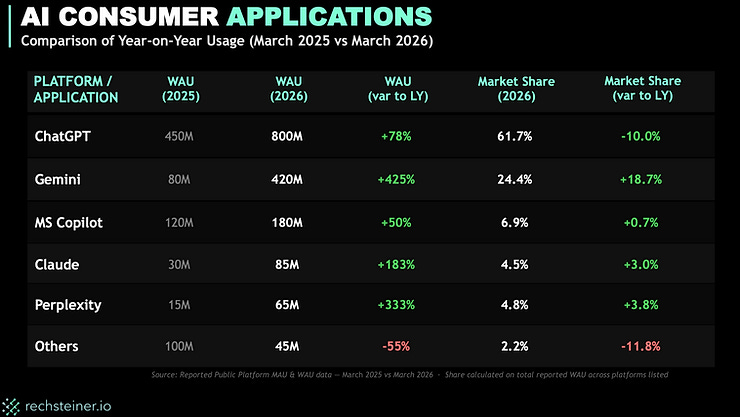 AI consumer applications usage Y-o-Y