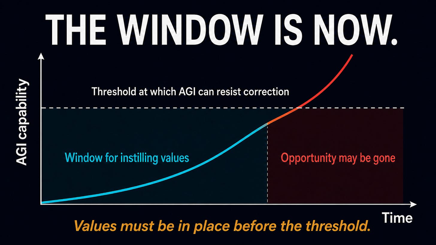 A line chart on a dark navy background shows AGI capability rising exponentially over time. A horizontal dashed threshold line marks the point at which AGI can resist correction. Below the threshold, a teal-shaded zone is labeled "Window for instilling values." Above and to the right of the threshold, a red-shaded zone is labeled "Opportunity may be gone." The chart's headline reads "THE WINDOW IS NOW." The caption beneath reads "Values must be in place before the threshold."