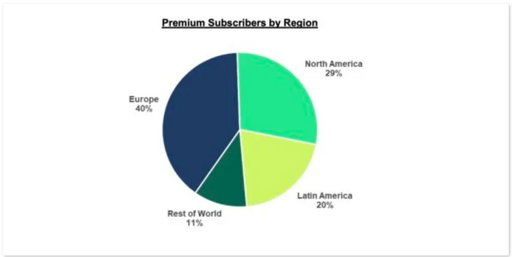 Spotify: suscriptores por region (Fuente: Music Business Worldwide)