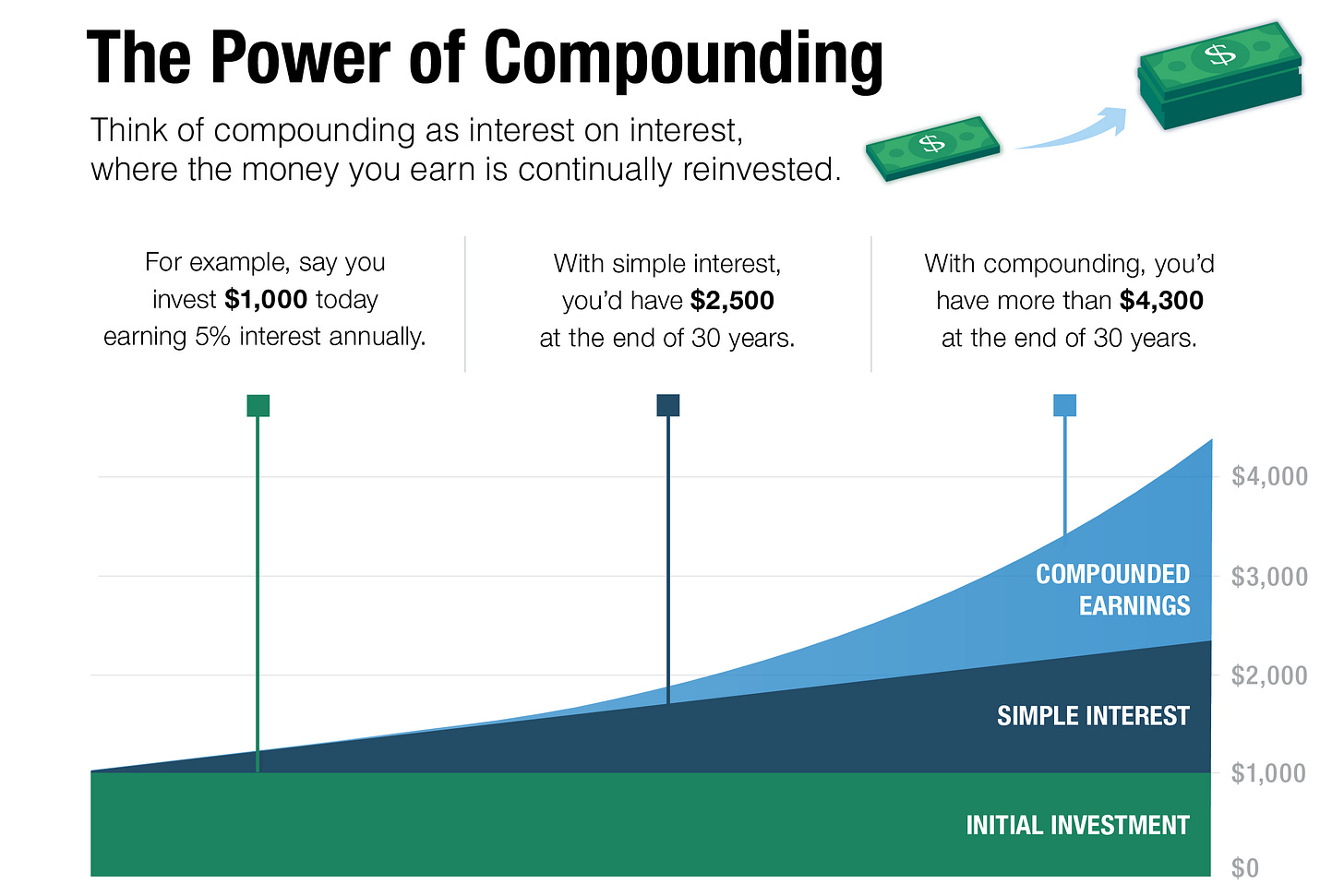 Compounding Use Time To Grow Your Money More New York Retirement News -  Otosection