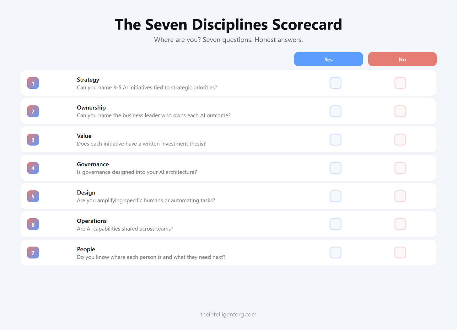 Scorecard titled "The seven disciplines scorecard" with subtitle "Where are you? Seven questions. Honest answers." Seven rows showing each discipline with its diagnostic question and Yes/No checkboxes. Yes column in blue, No column in coral. Numbered badges with coral-to-blue gradient. Footer: theintelligentorg.com. Scorecard titled "The seven disciplines scorecard" with subtitle "Where are you? Seven questions. Honest answers." Seven rows showing each discipline with its diagnostic question and Yes/No checkboxes. Yes column in blue, No column in coral. Numbered badges with coral-to-blue gradient. Footer: theintelligentorg.com.