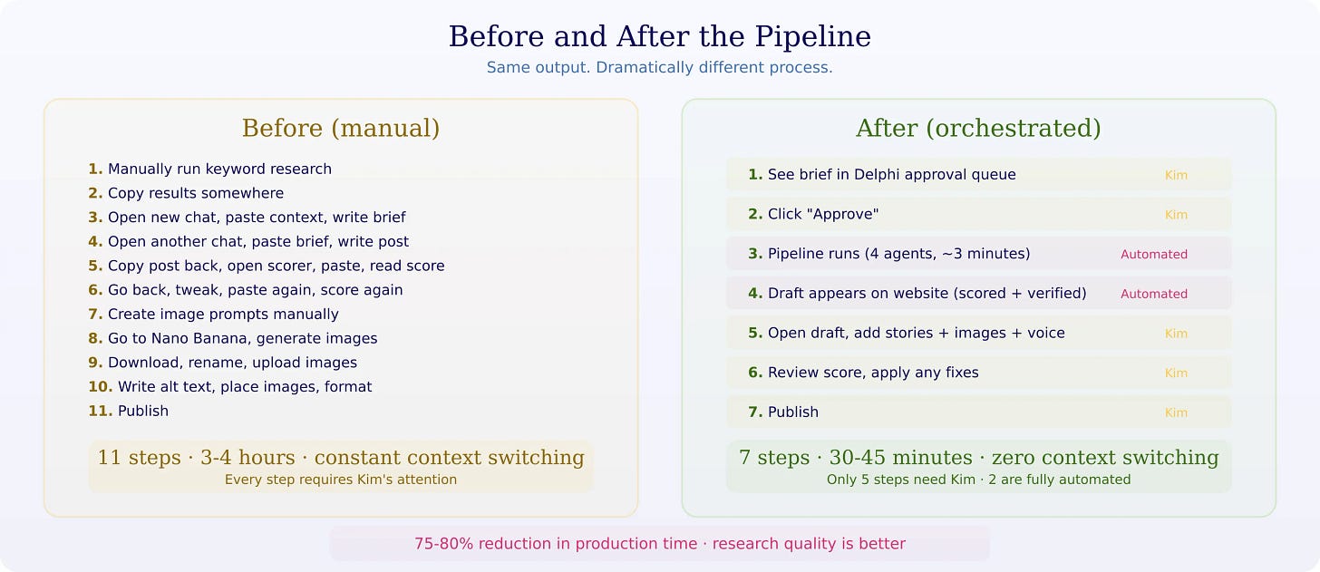 Side by side comparison of manual content workflow with 11 steps taking 3 to 4 hours versus automated pipeline with 7 steps