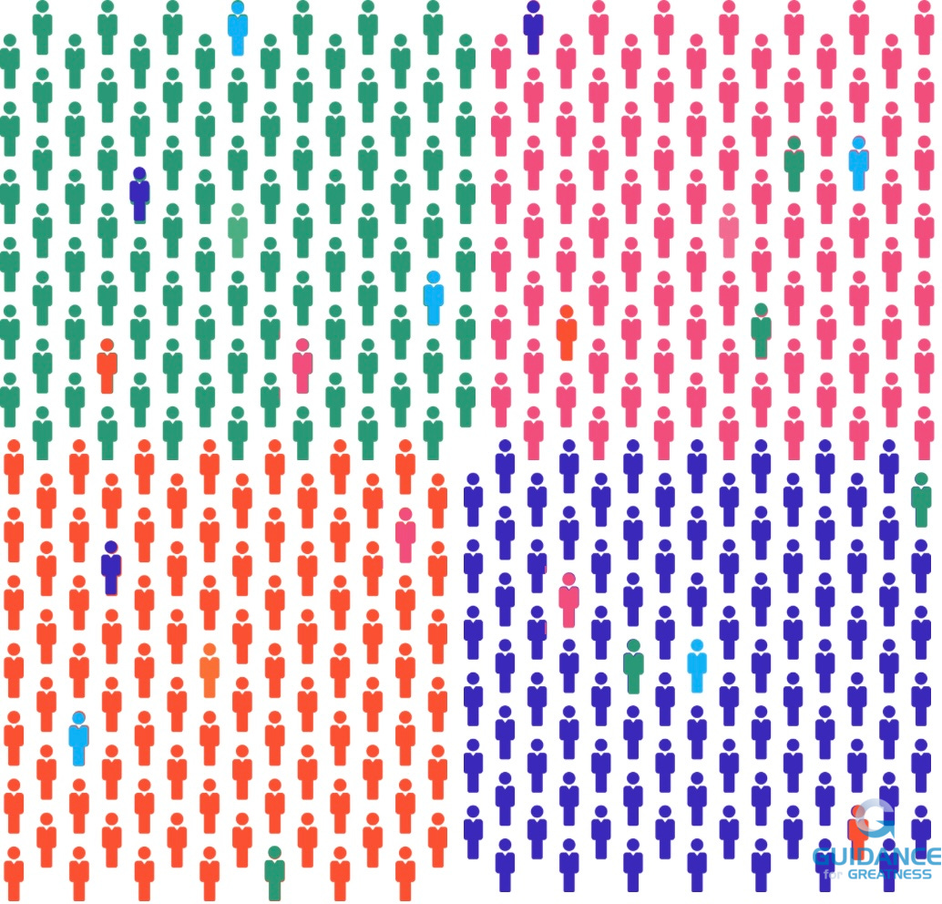 **Alt text:**  A grid of approximately 500 simple human figure icons arranged in four distinct color-coded quadrants: green figures in the upper left, pink figures in the upper right, orange figures in the lower left, and blue figures in the lower right. Within each color-grouped section, several individual figures appear in “wrong” colors—scattered pink figures among the green, blue figures among the orange, green figures among the pink, and orange figures among the blue. These outliers disrupt the otherwise orderly categorical groupings, visually demonstrating how individuals resist rigid classification systems even as those systems attempt to sort them into neat, separate groups.​​​​​​​​​​​​​​​​